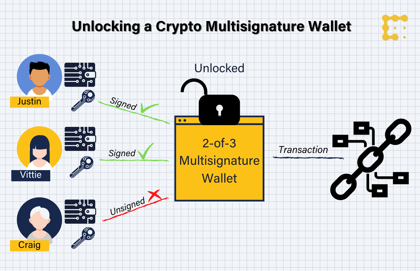 Multisig Wallets Can Keep Your Coins Safer (If You Use Them Right) -  CoinDesk