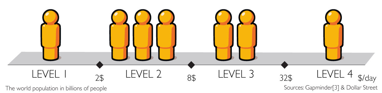 Income Levels | Gapminder