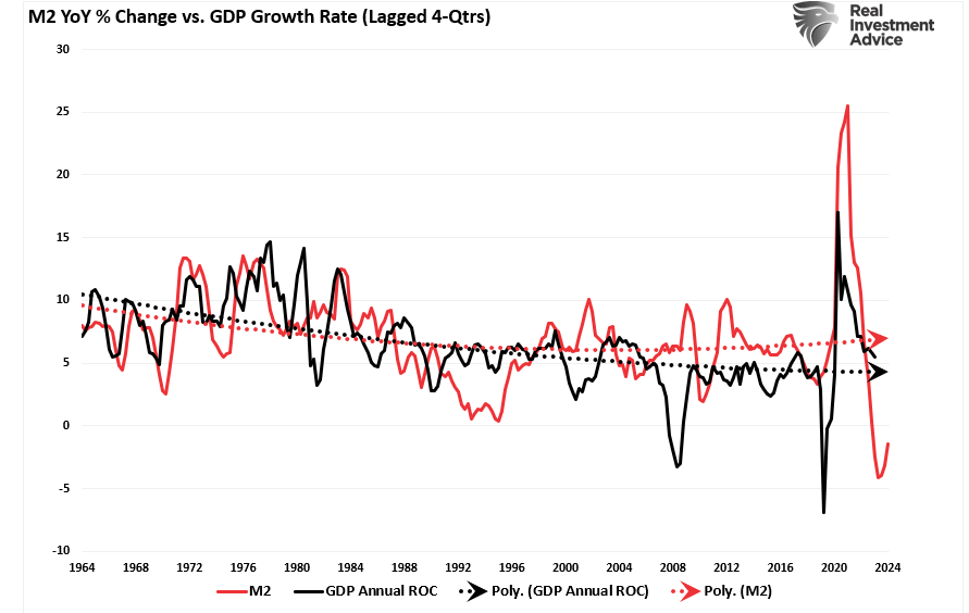 M2 yoy percent change vs GDP