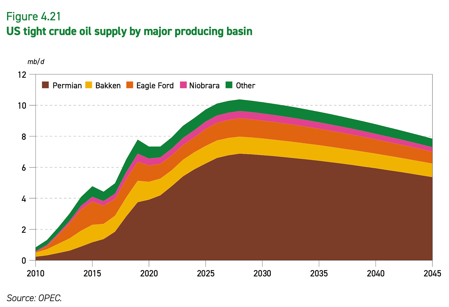 Figure 4.21 
US tight crude oil supply by major producing basin 
mb/d 
12 
Permian 
10 
8 
6 
4 
2 
2010 
Source: OPEC. 
Bakken 
Eagle Ford 
Niobrara 
Other 
2015 
2020 
2025 
2030 
2035 
2040 
2045 