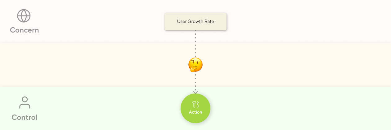 Alt text: The business-relevant metric in the circle of control is the “User Growth Rate”. There is a daunting gap to bridge to identify meaningful actions in your circle of control to impact your circle of concern.