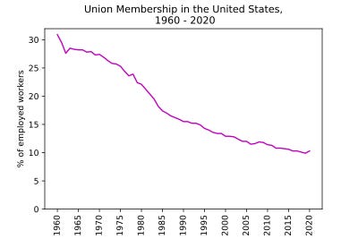 Labor unions in the United States - Wikipedia