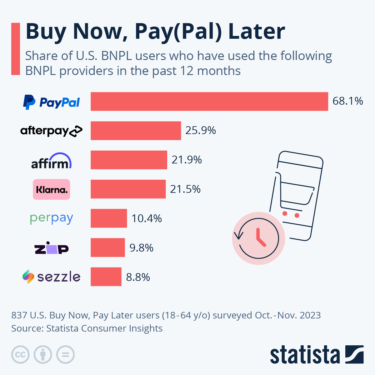 This chart displays the leading Buy Now, Pay Later service providers in the U.S. for the year 2023.