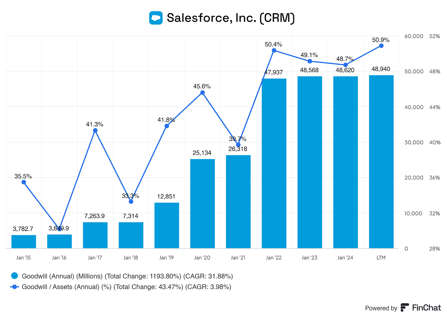 a graph showing Salesforce goodwill and goodwill in comparison to its assets ratio