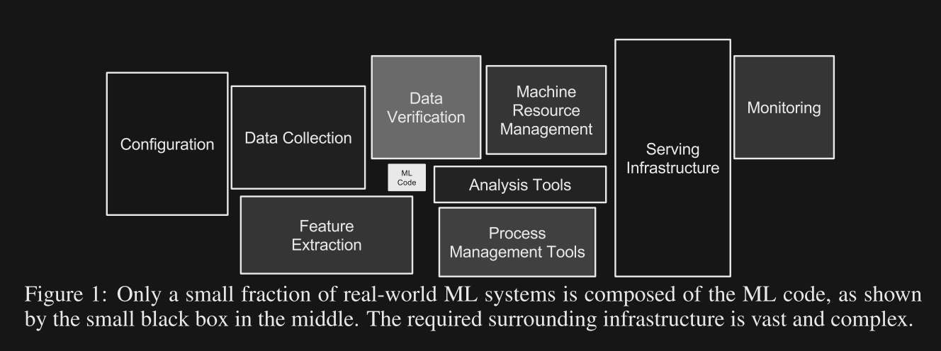 A diagram explaining the how little of machine learning systems actually consists of code that does the learning.