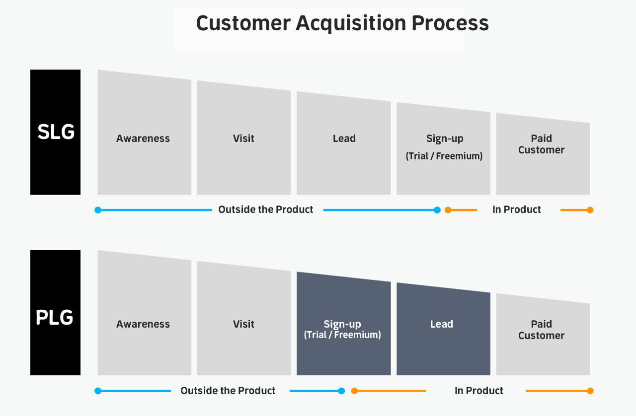 How to achieve product-led growth?