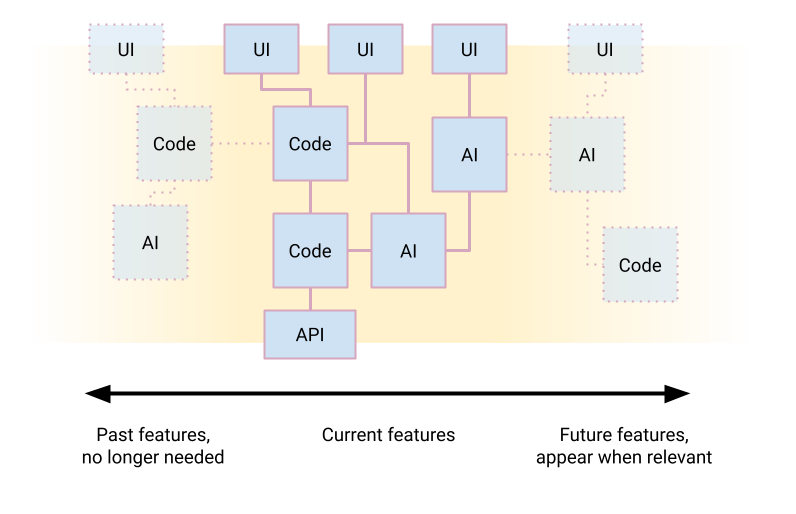 Application graph evolving over time, with features disappearing and new features appearing