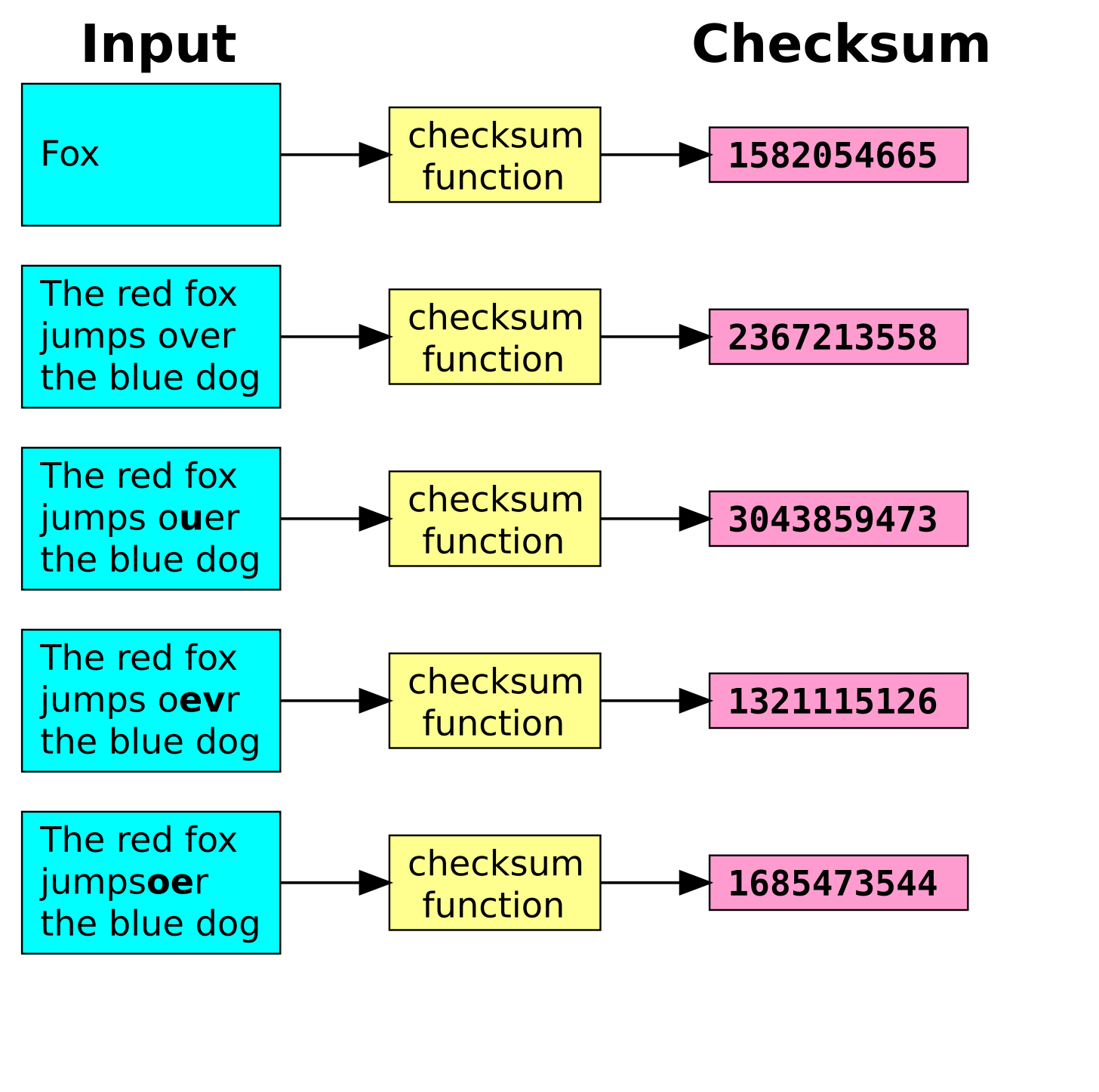 Checksum - Wikipedia