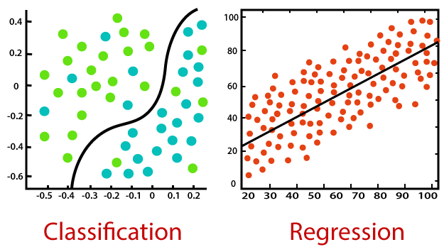 Regression vs Classification in Machine Learning - Javatpoint