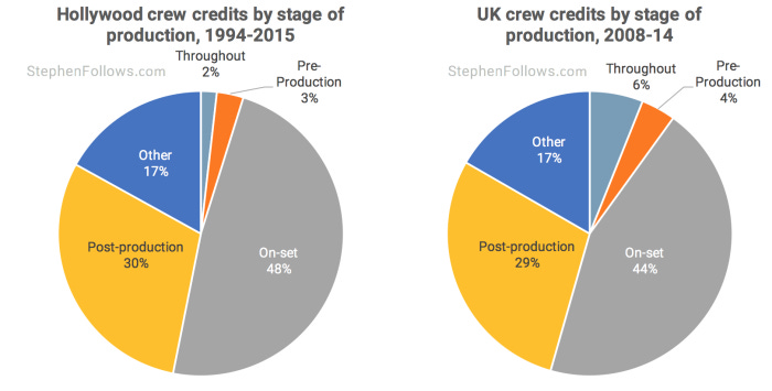 Hollywood and UK crew credits 2