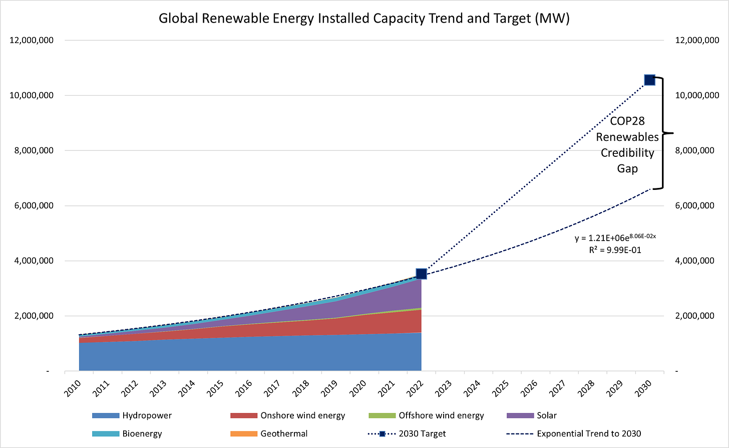 Figure 4 - Global Renewable Energy Installed Capacity Trend and COP28 Target (Source - IRENA)