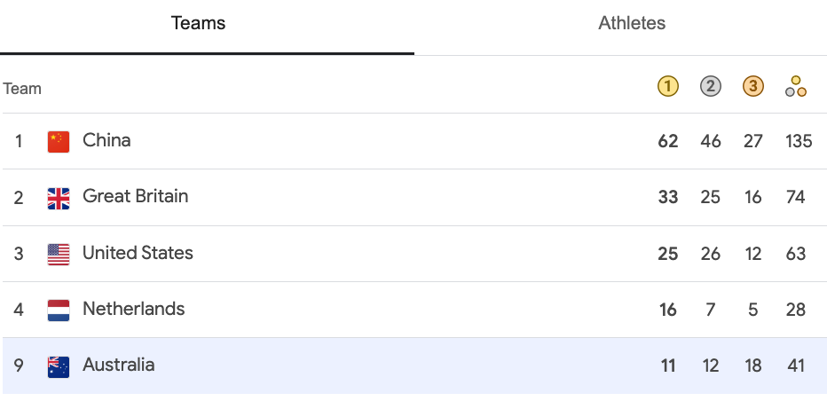 Medal Tally for the Paris Paralympics Games