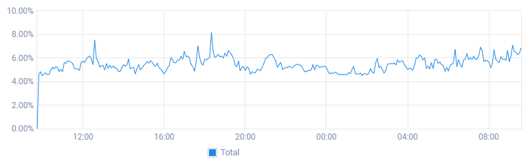 vCPU load over the past 24 hours for cloud node on Vultr.com