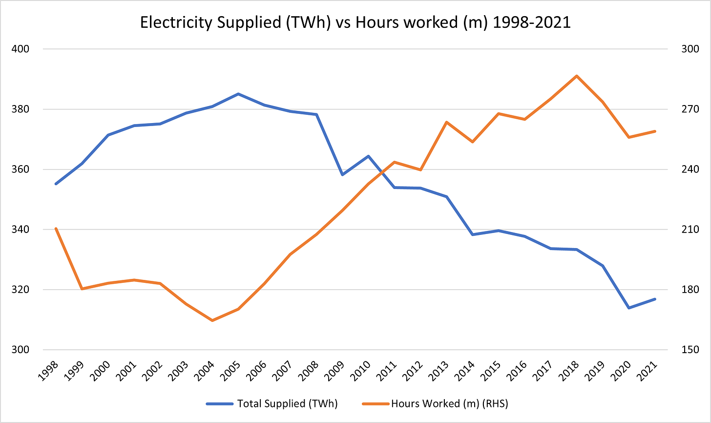 Falling output from UK Electricity Sector with rising hours worked