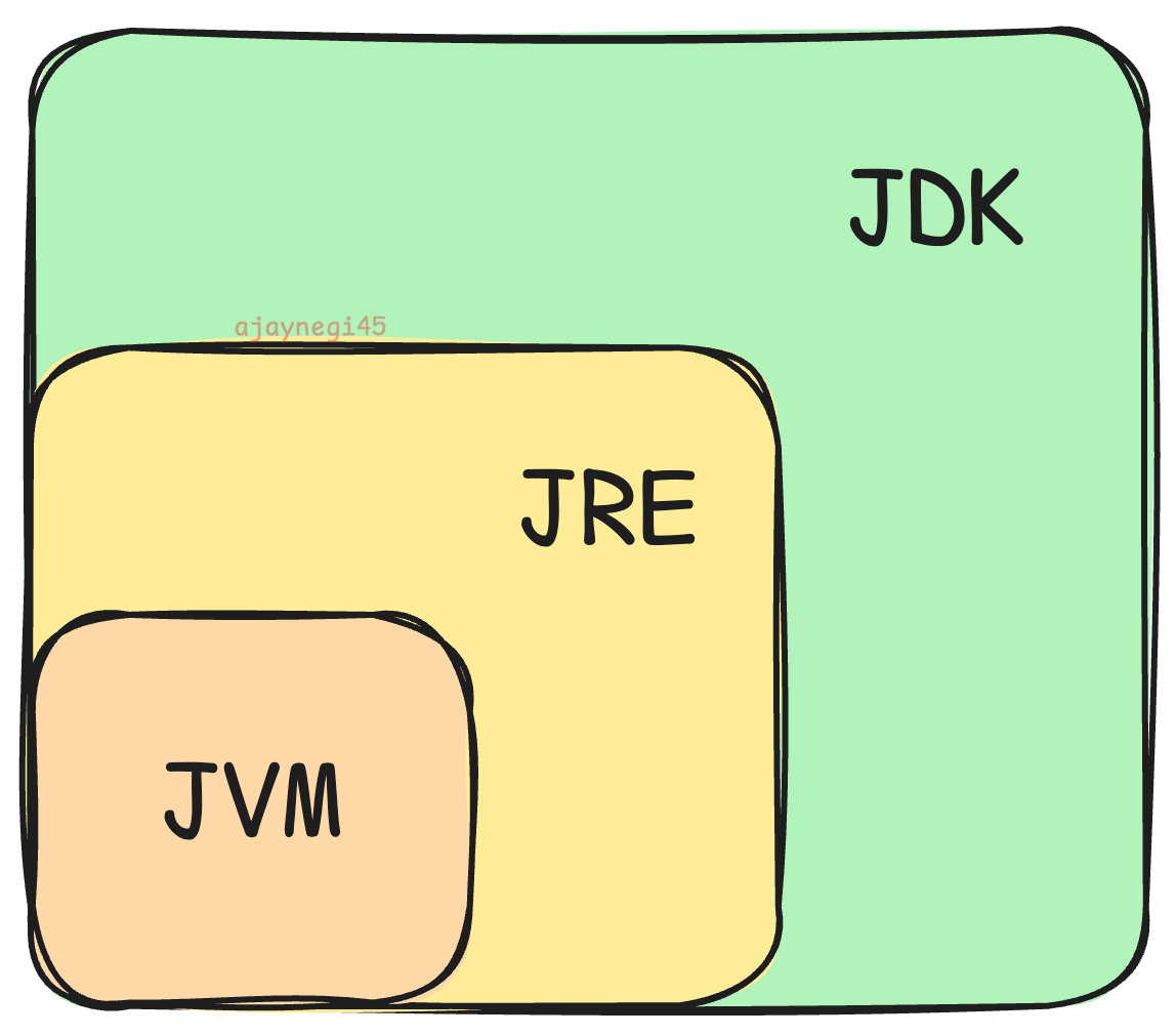 High-level overview of JDK, JRE, and JVM inside a container