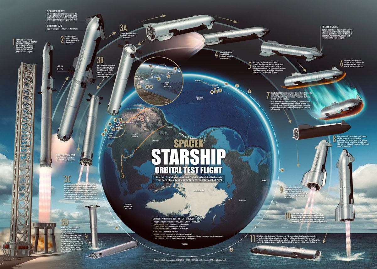 Tony Bela - Infographic news on Twitter: "STARSHIP UPDATE - What is known  so far: In recent interviews &amp; Starbase with Tim Dodd, Elon Musk shared  some great insights of what @SpaceX