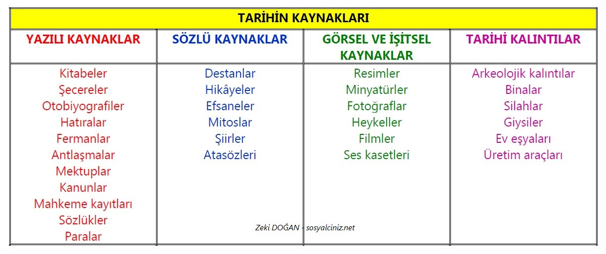 tarihin kaynakları, yazılı, sözlü, görsel kaynaklar | Sosyal Bilgiler -  Sosyalciniz - Zeki DOĞAN