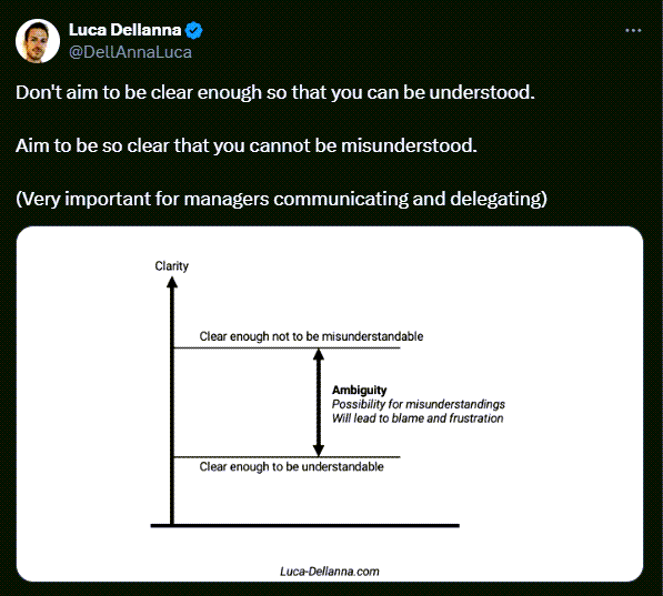 A Twitter or X post by Luca Dellanna reads: Don't aim to be clear enough so that you can be understood. Aim to be so clear that you cannot be misunderstood. (Very important for managers communicating and delegating). He also shows a graph illustrating this point and says that ambiguity leaves the possibility for misunderstandings, and will lead to blame and frustration.