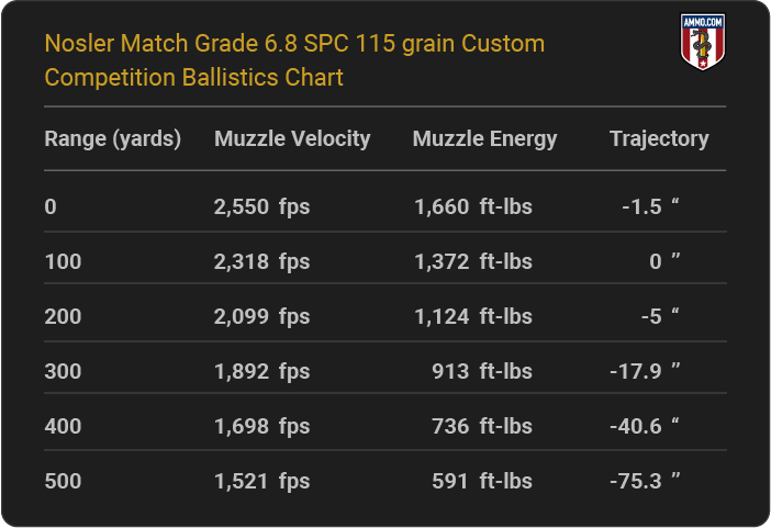 Nosler Match Grade 6.8 SPC 115 grain Custom Competition Ballistics table