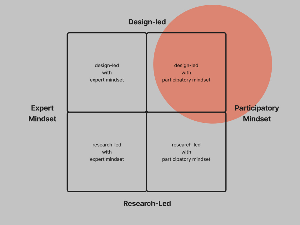 Liz Sanders' Map of Design Practice and Design Research