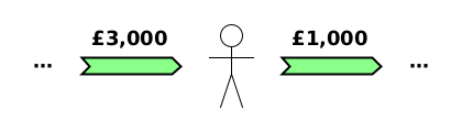 (TD) ⋯→Bob {£3,000}; (TD) Bob→⋯ {£1,000} 