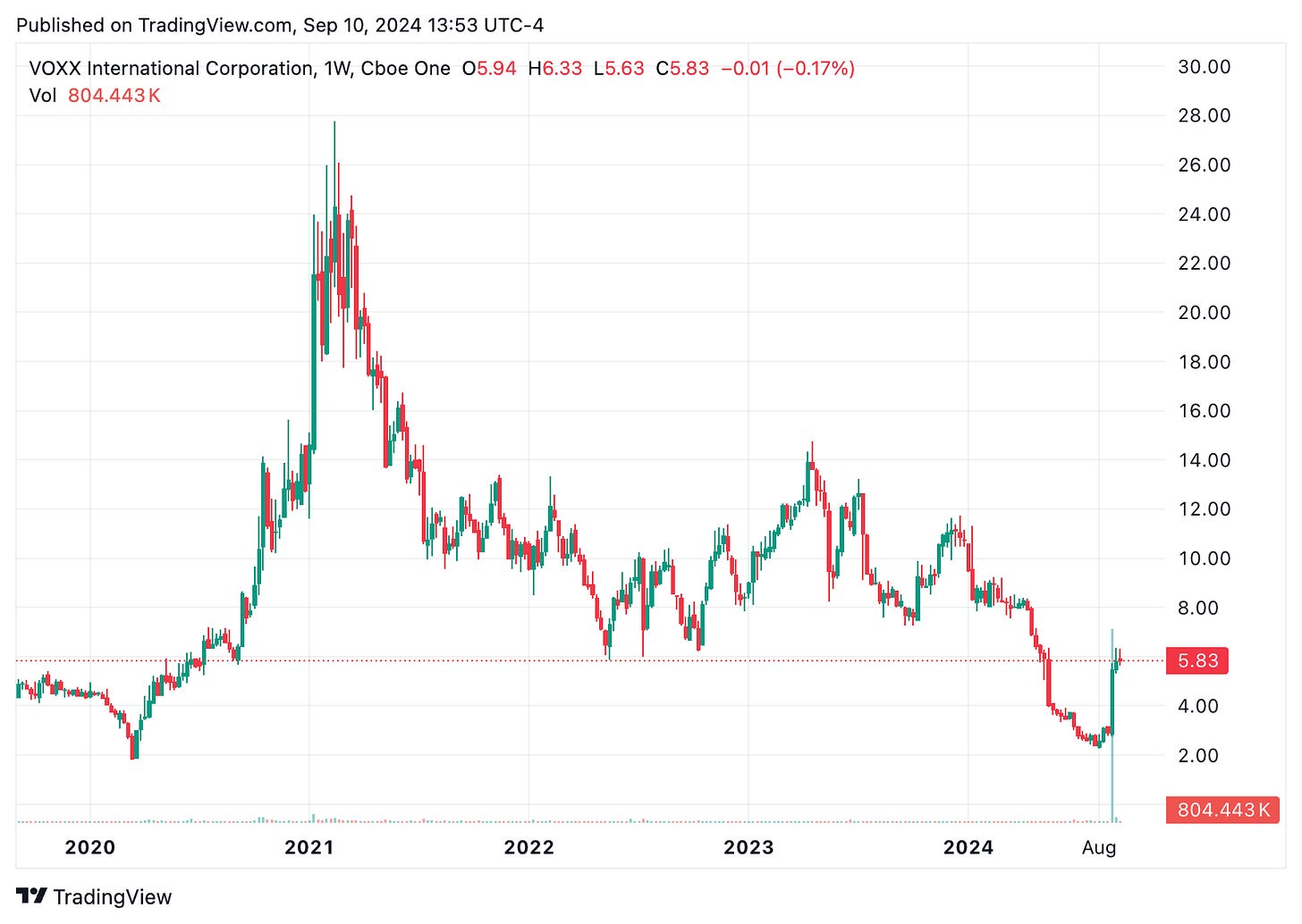 TradingView chart