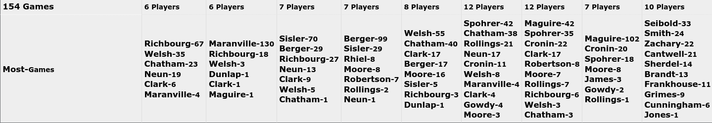 1930 Braves Batting Orders