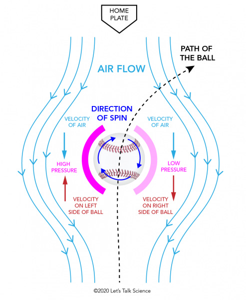 Diagram showing the movement of air around the ball, the direction of spin of the ball, the high and low pressure areas around the ball and the path of the ball 