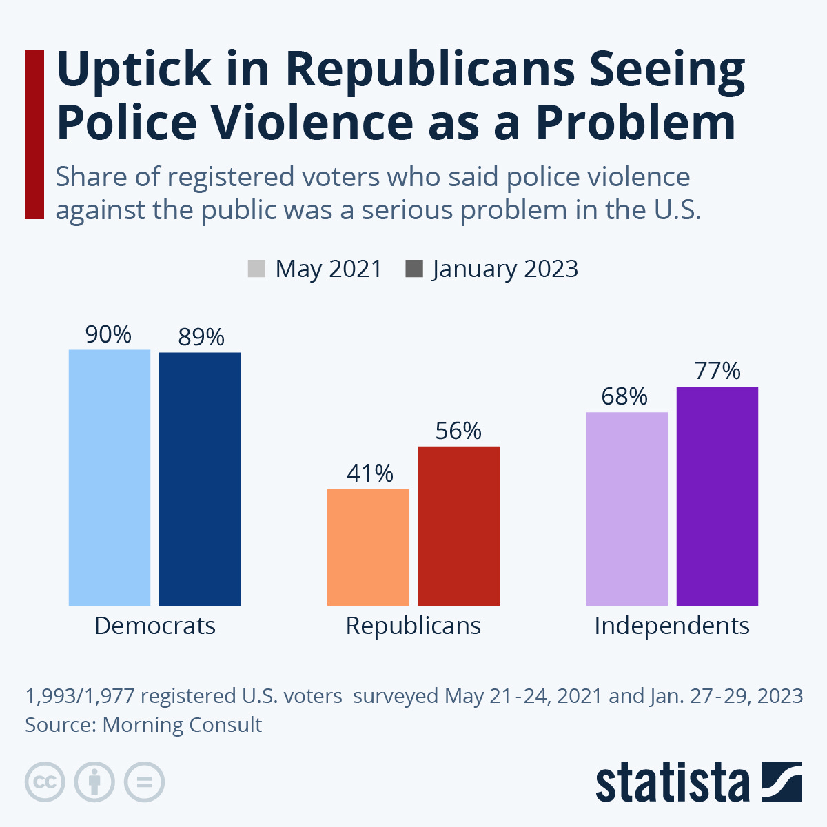 Infographic: Uptick in Republicans Seeing Police Violence as a Problem | Statista