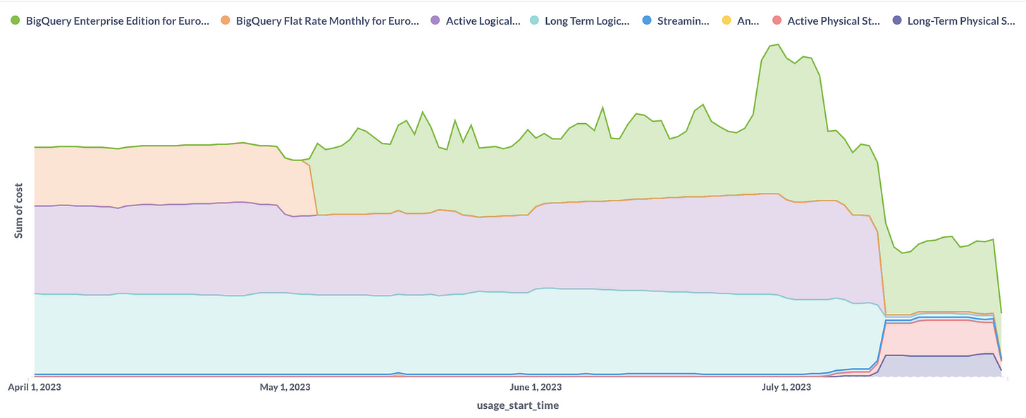 BigQuery Editions pricing in practice, late July 2023