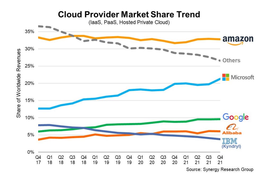 Holori - Cloud market breaking new records in 2022 - a cloud ...