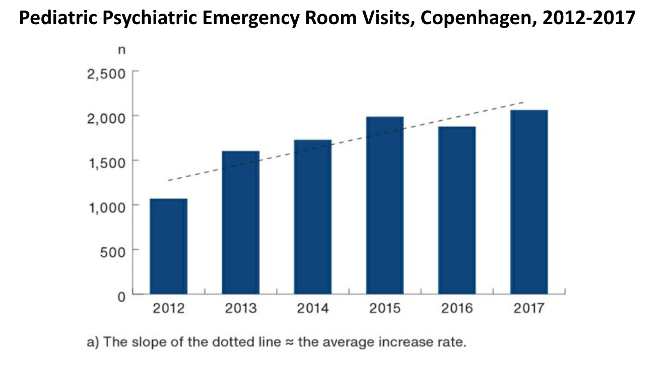 Trends in a pediatric psychiatric emergency room in Copenhagen, 2012-2017 (Ages 5-17).