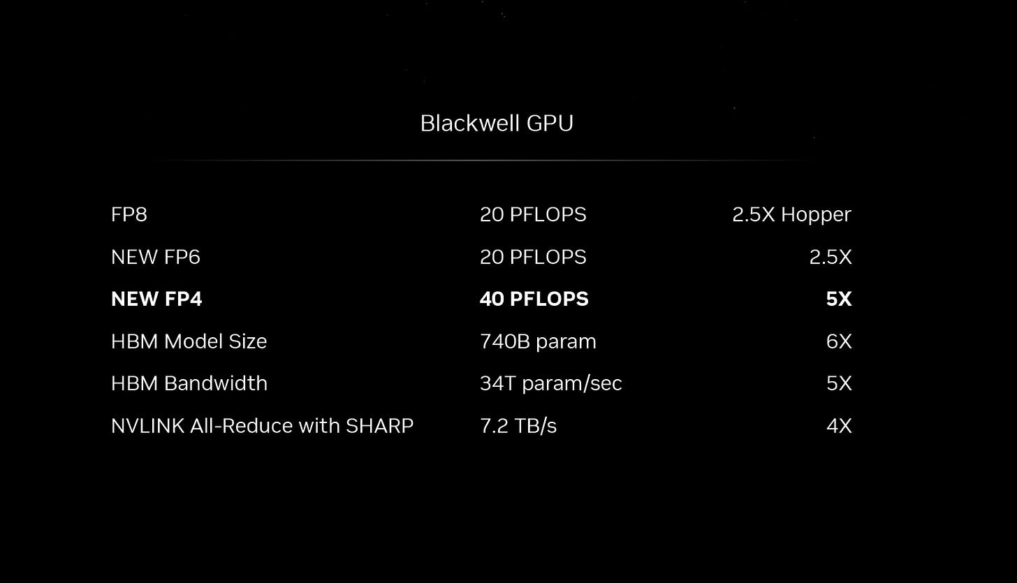 NVIDIA Blackwell Architecture and B200/B100 Accelerators Announced: Going  Bigger With Smaller Data