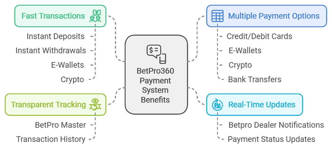 Benefits-of-Using-BetPro360s-Payment-System