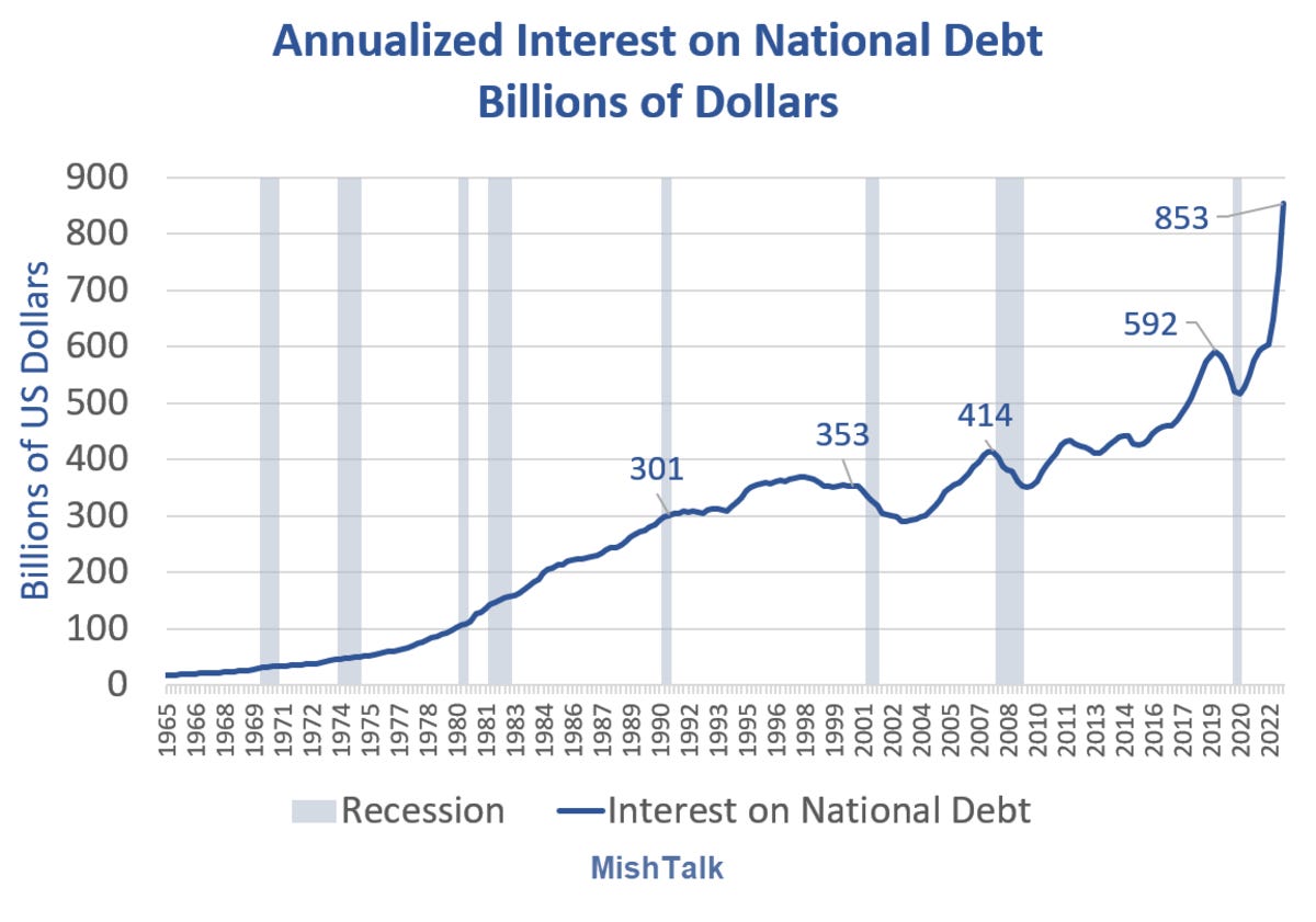 Annualized intertest on US national debt from the BEA, chart by Mish