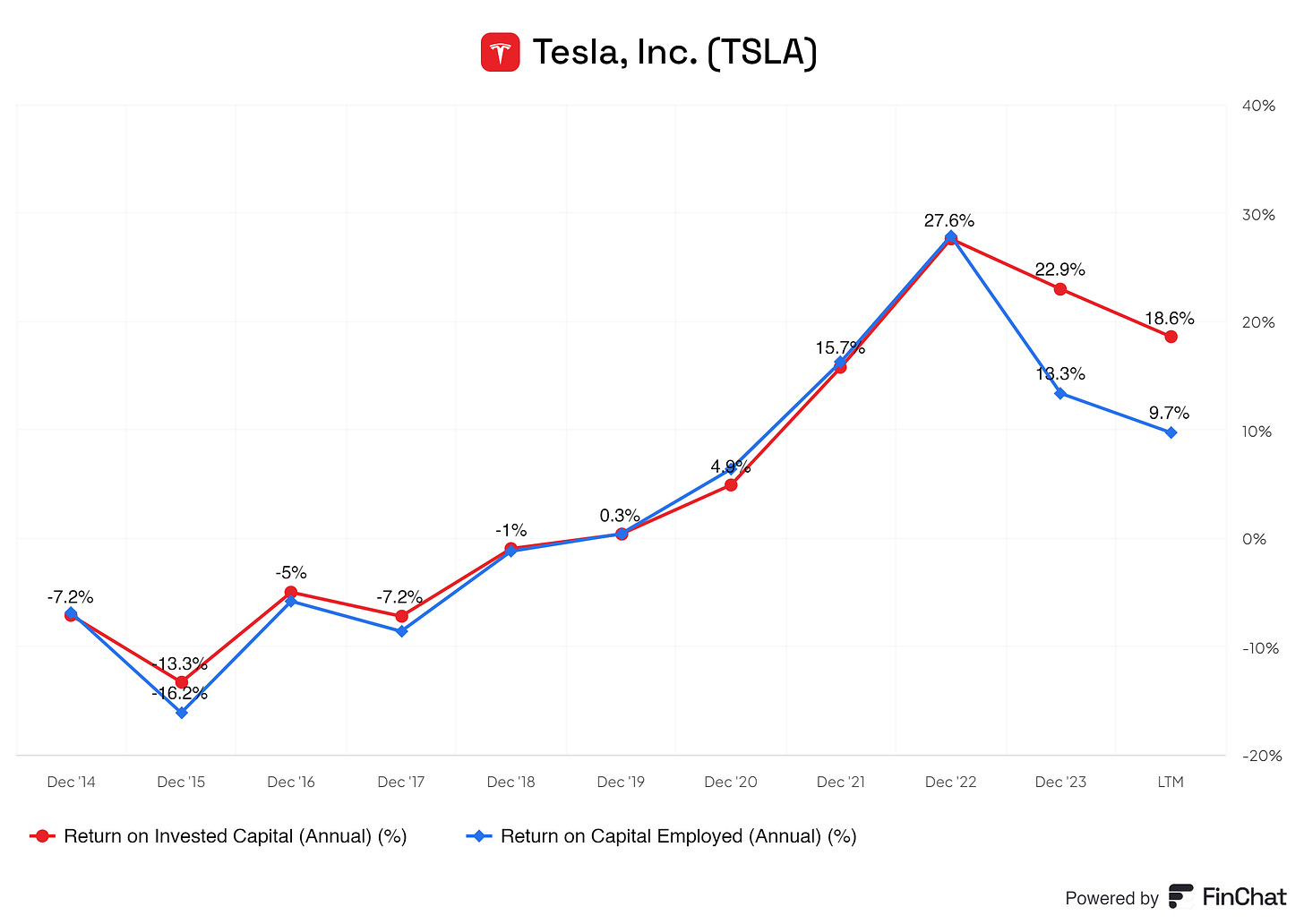 Line graph showing tesla its return on invested capital and return on capital employed from 2014 up until 2024