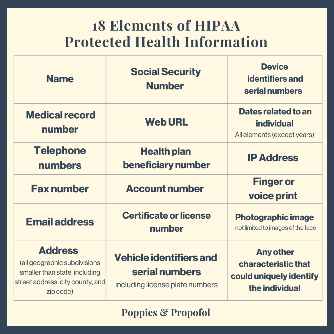 18 HIPAA Identifiers  Name  Address (all geographic subdivisions smaller than state, including street address, city county, and zip code)  All elements (except years) of dates related to an individual (including birthdate, admission date, discharge date, date of death, and exact age if over 89)  Telephone numbers  Fax number  Email address  Social Security Number  Medical record number  Health plan beneficiary number  Account number  Certificate or license number  Vehicle identifiers and serial numbers, including license plate numbers  Device identifiers and serial numbers  Web URL  Internet Protocol (IP) Address  Finger or voice print  Photographic image - Photographic images are not limited to images of the face.  Any other characteristic that could uniquely identify the individual