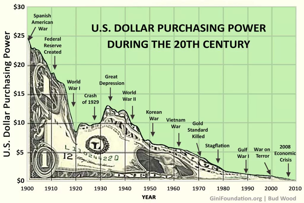 Fiat Currency Graveyard: A History of Monetary Folly - Gini Foundation