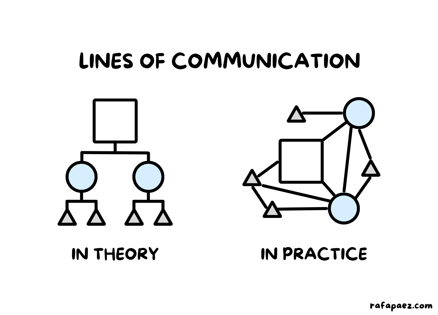 Lines of communication: in theory vs in practice