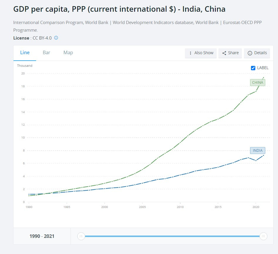 gdp per capita india china