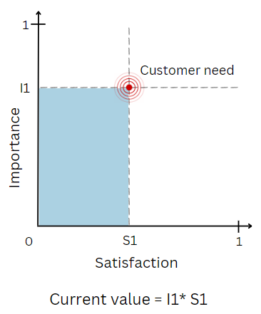 How well is the customer’s need served today?