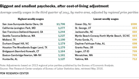 Pew_WherePaychecksWorthTheMost Pew_WherePaychecksWorthTheMost