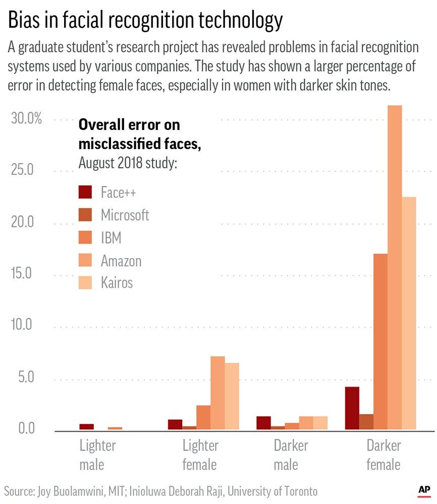 Facial recognition showing bias in AI for black skin.