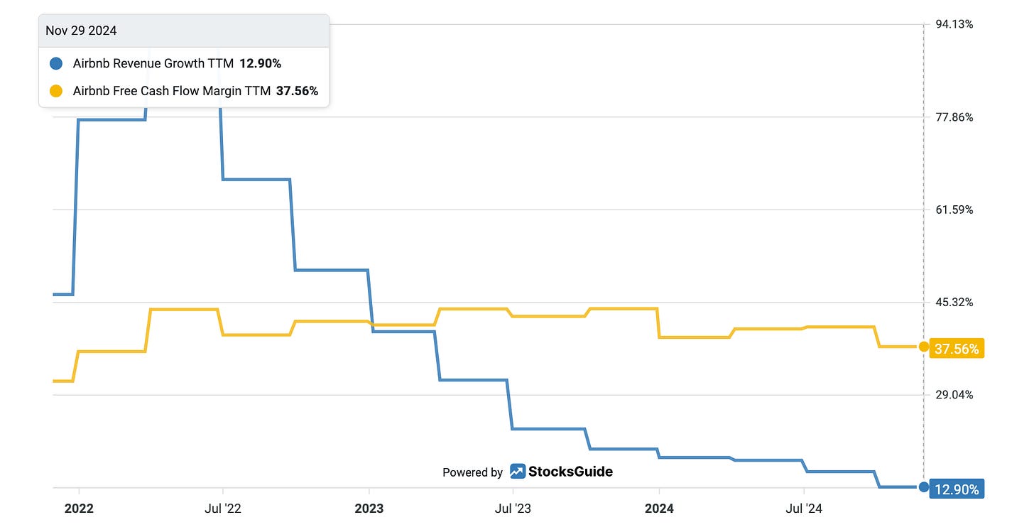 Airbnb's revenue growth and free cash flow margin 