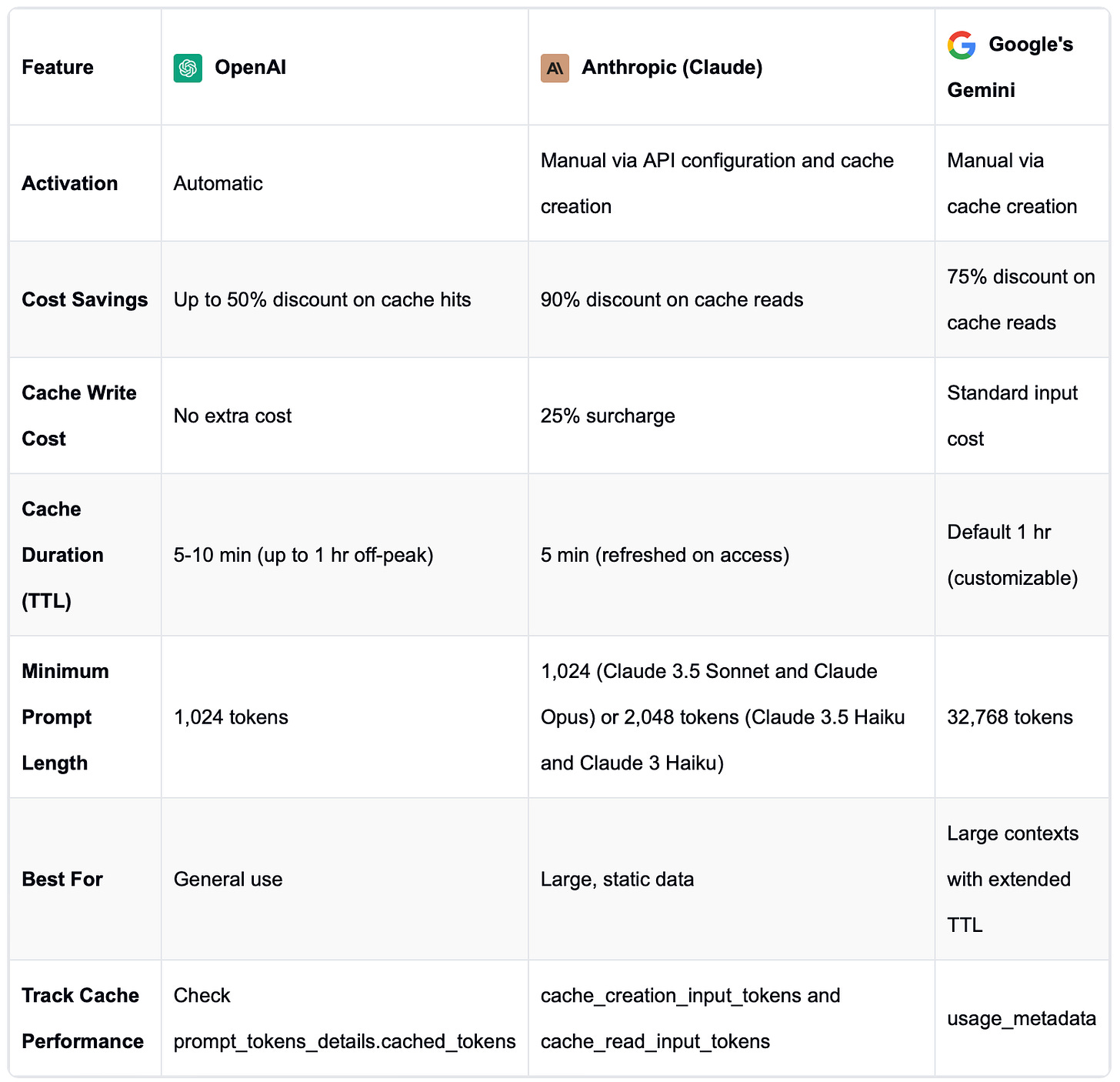 A table of information about prompt caching for the various providers