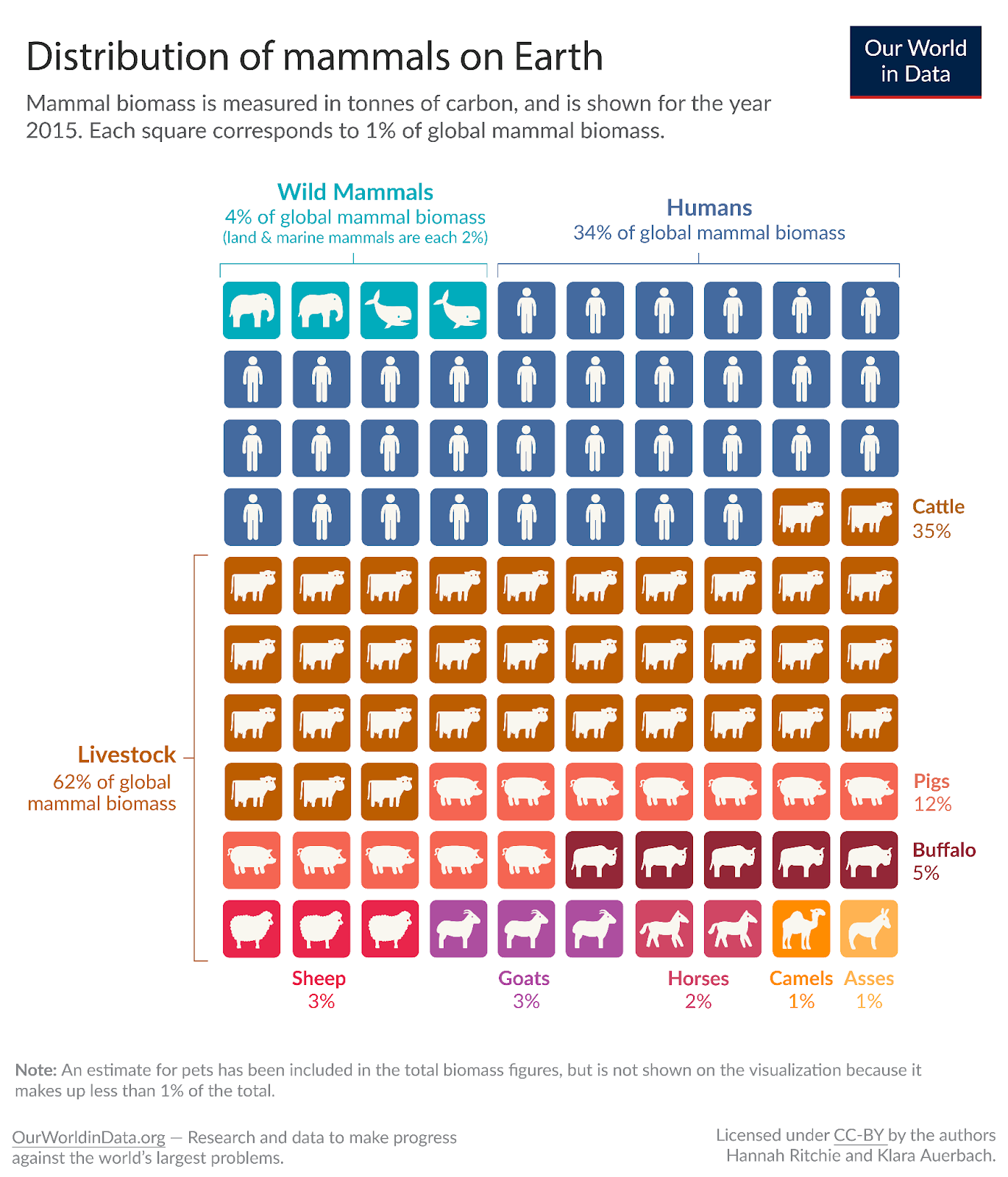graphic of the biomass distribution of mammals