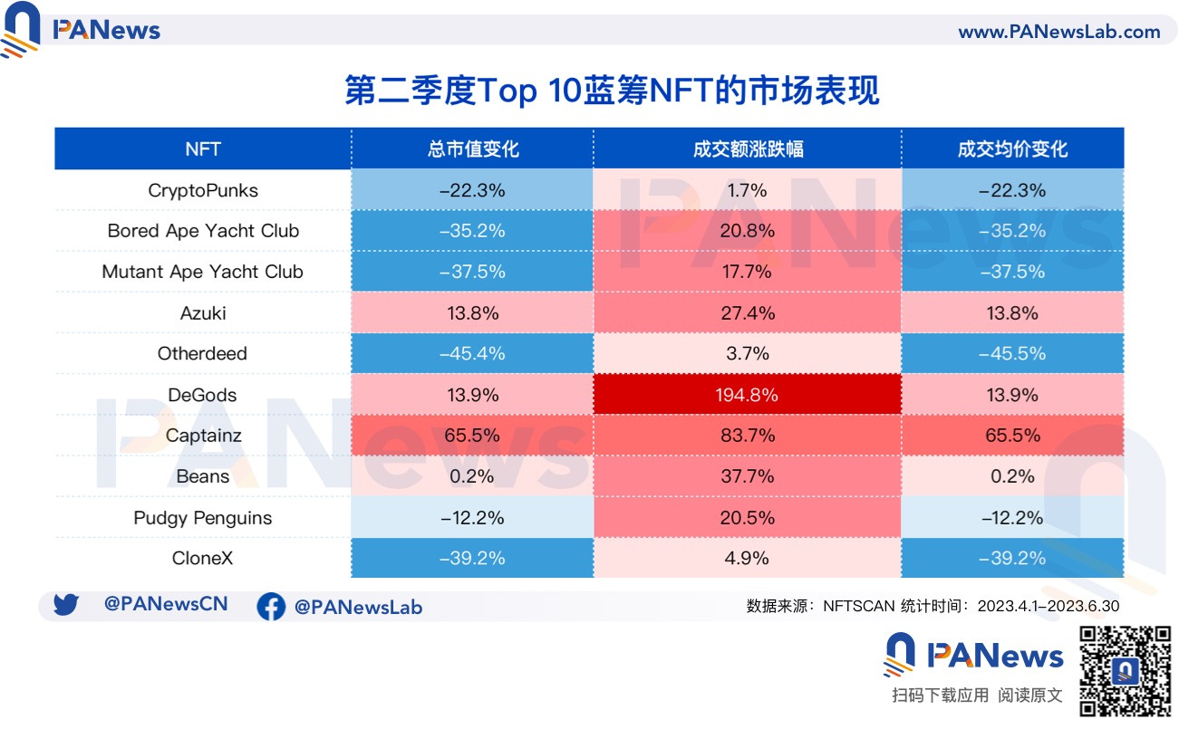 多维度把脉NFT二季度：以太坊外的多链竞争态势加剧，Blur成长速度远甩对手