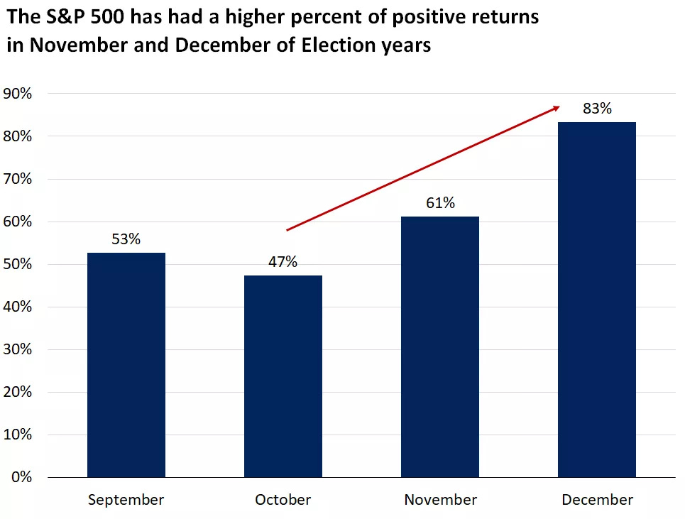  This chart shows S&P 500 return history has been positive in November and December of election years,
