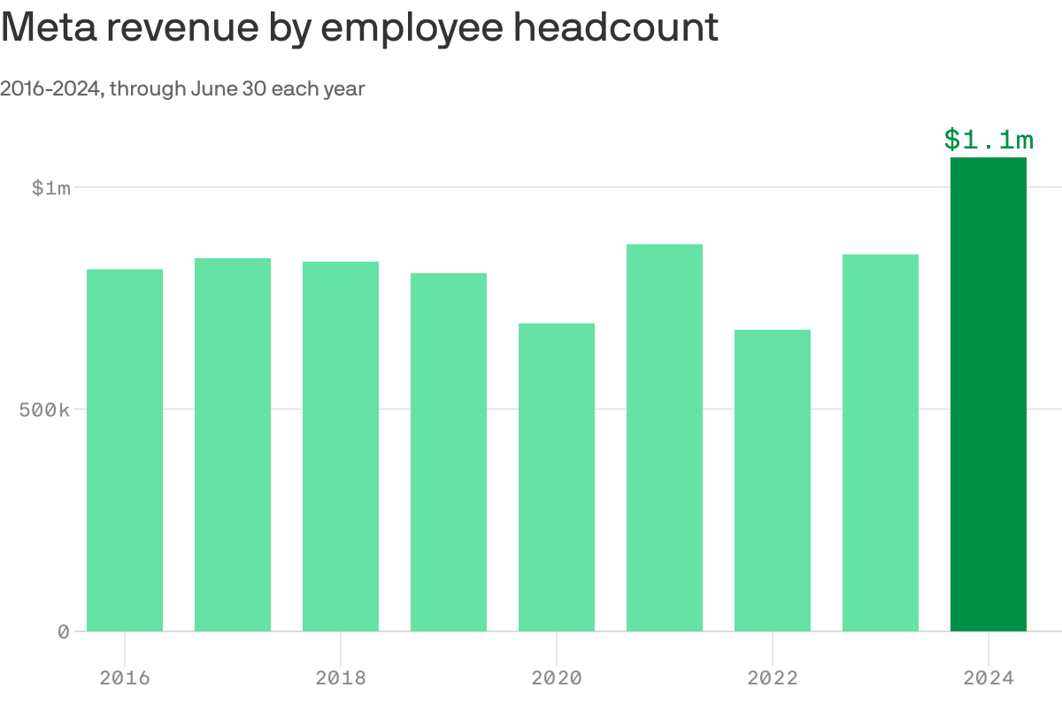 A column chart showing the revenue per headcount at Meta for the first half of each year from 2016 to 2024. The revenue per headcount generally increased over the years, with a significant jump expected between 2022 and 2024.