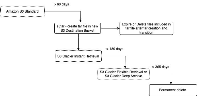 Sample S3 Lifecycle configuration with aggregation and archival transition using s3tar 